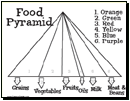 food pyramid coloring pages